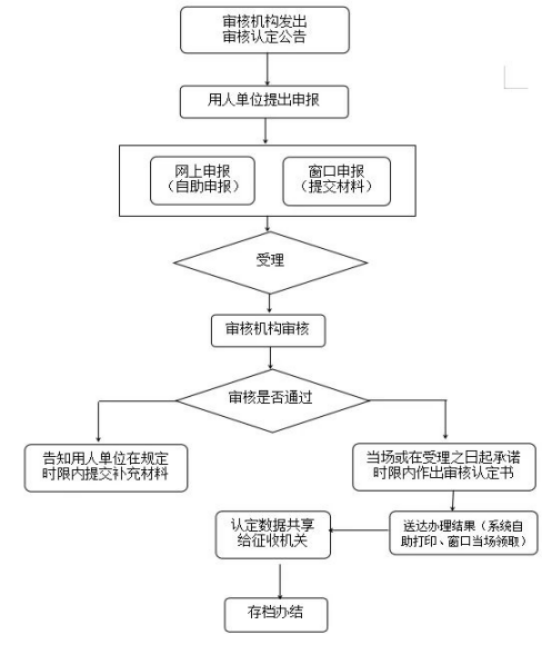 关于开展2024年度用人单位按比例安排残疾人就业审核工作的公告862.png